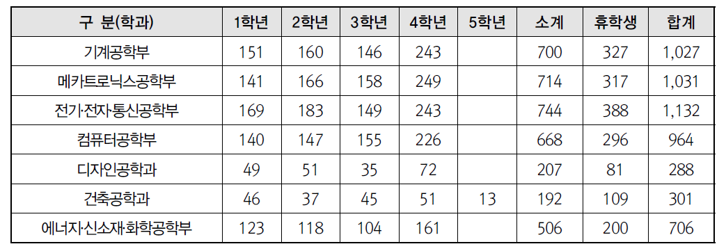 한국기술교육대학교 재학생 현황