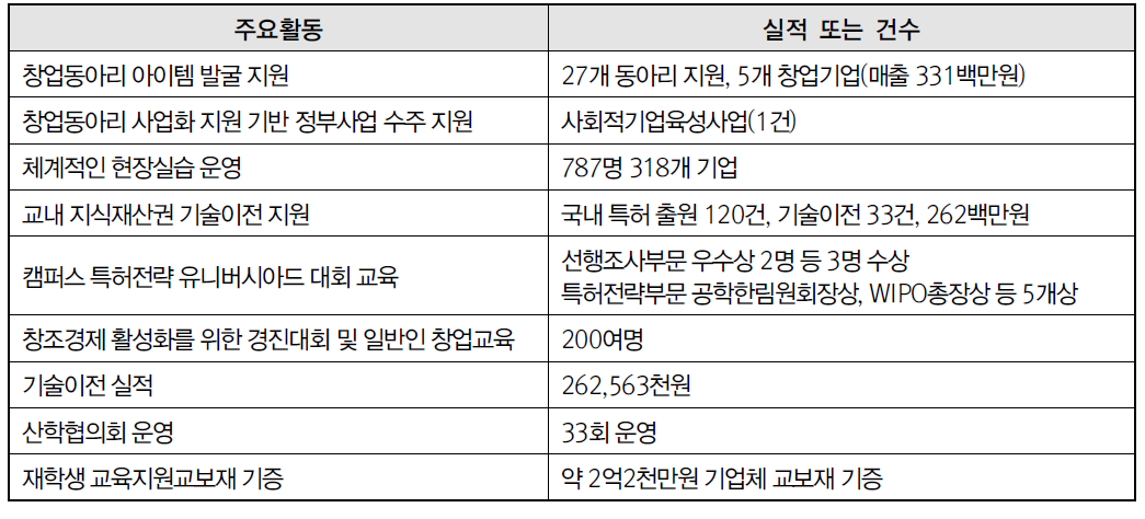 한국기술교육대학교 산학협력 중점교원 주요 활동 실적