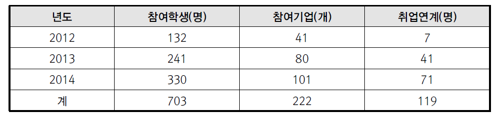 한국기술교육대학교 IPP 참여학생 현황