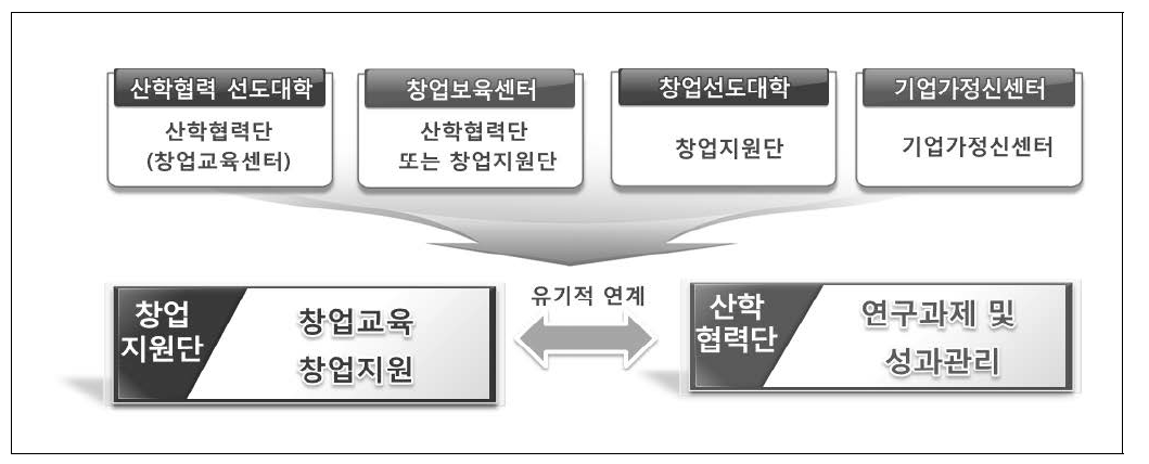 대학 내 창업지원전담조직 일원화(안)