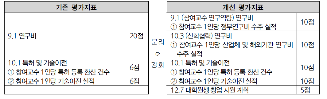 BK21 플러스사업(교육부) 평가지표 개선결과(안)