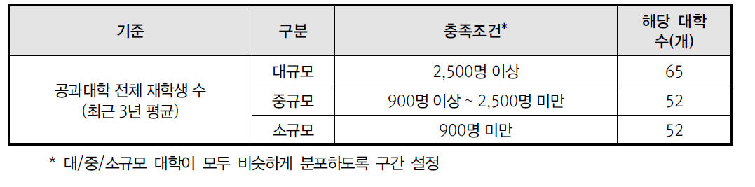 규모별 대학 분류 기준