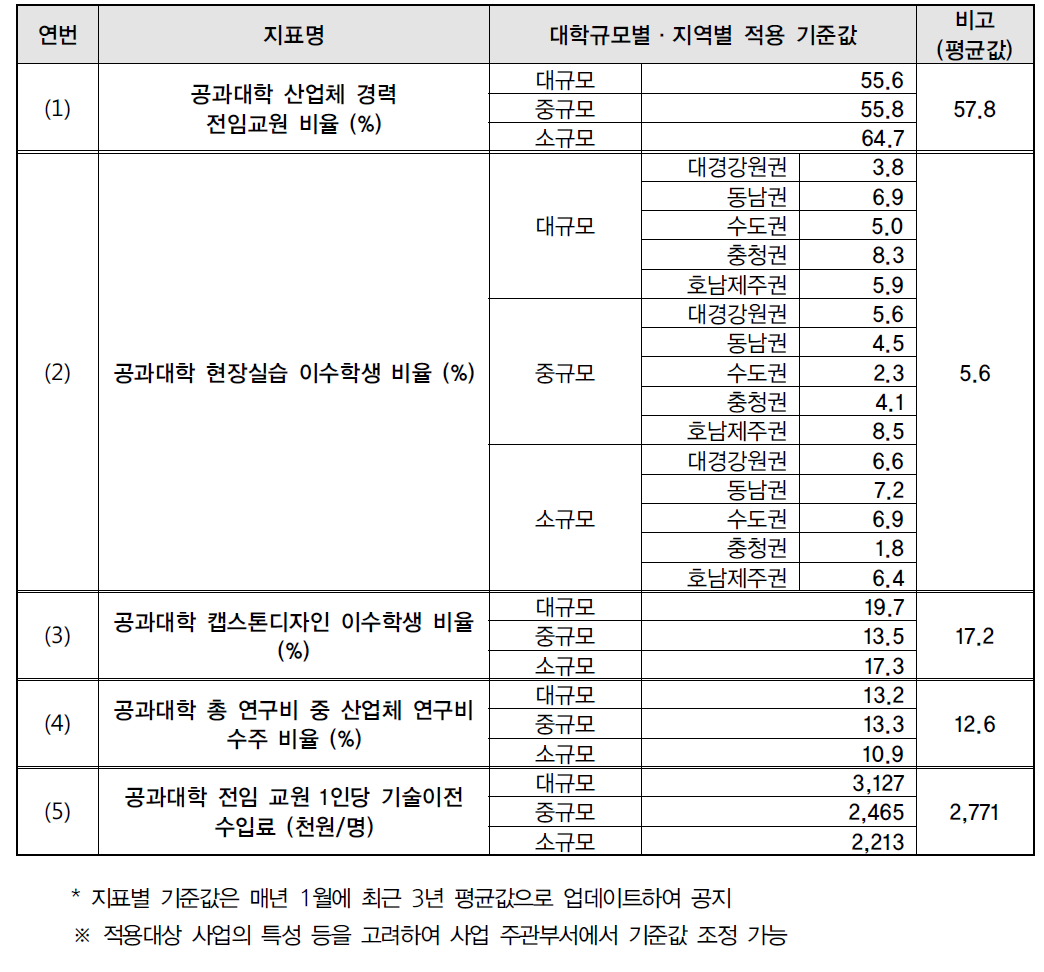 지표별 기준값