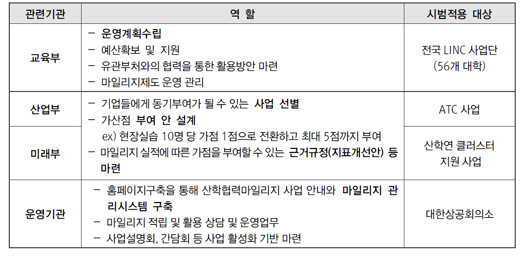 산학협력 마일리지 부처역할 및 시범적용 대상