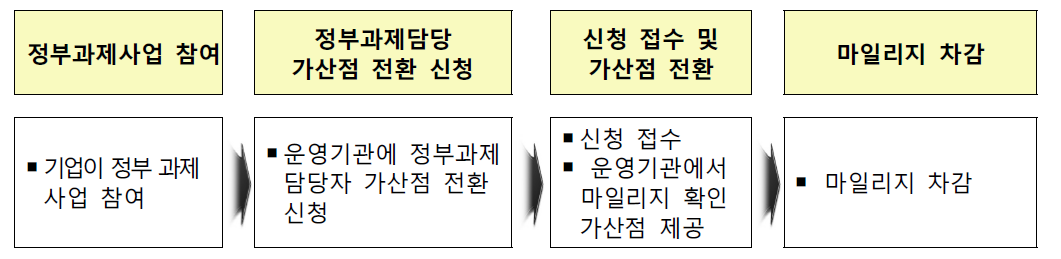 산학협력 마일리지제도 활용절차