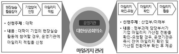 산학협력 마일리지제도 운영․관리