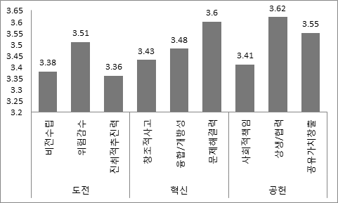 사업 참여학생의 세부 하위 역량 달성도