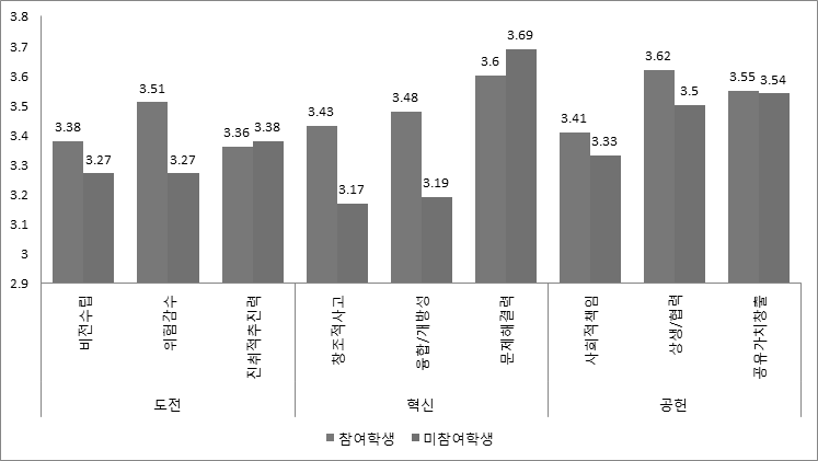 사업 참여학생과 비참여학생간 세부 하위 역량 달성도 비교