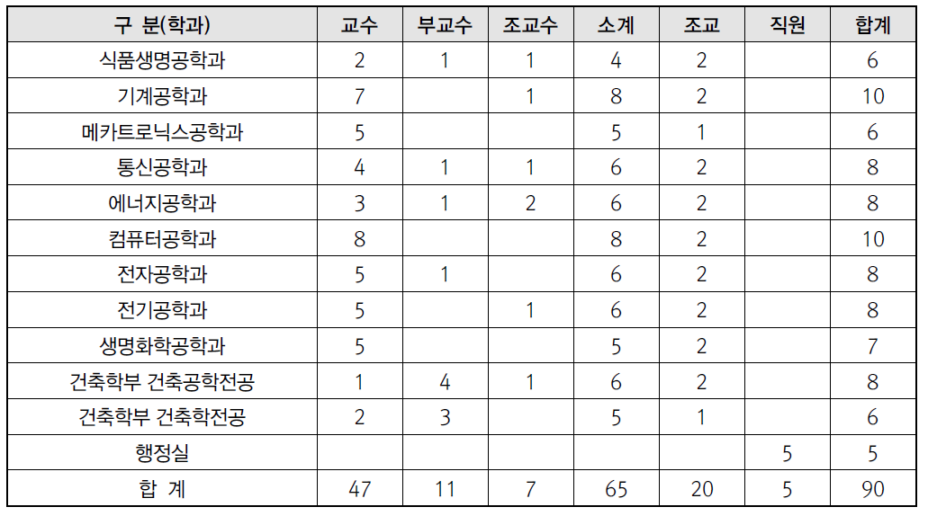 제주대학교 학과 및 교직원 현황