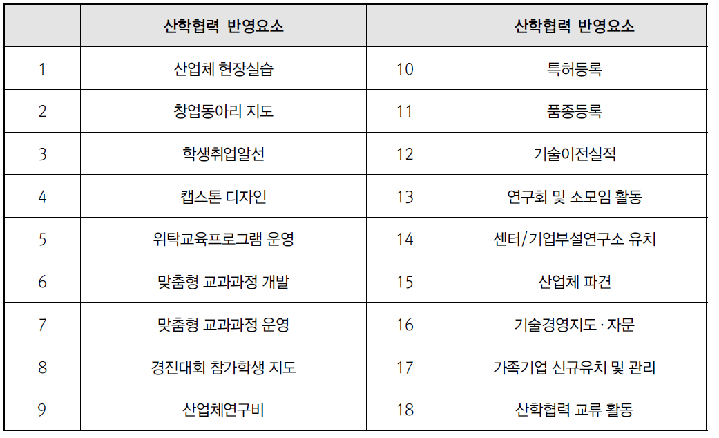 제주대학교 교원업적 평가 평가항목