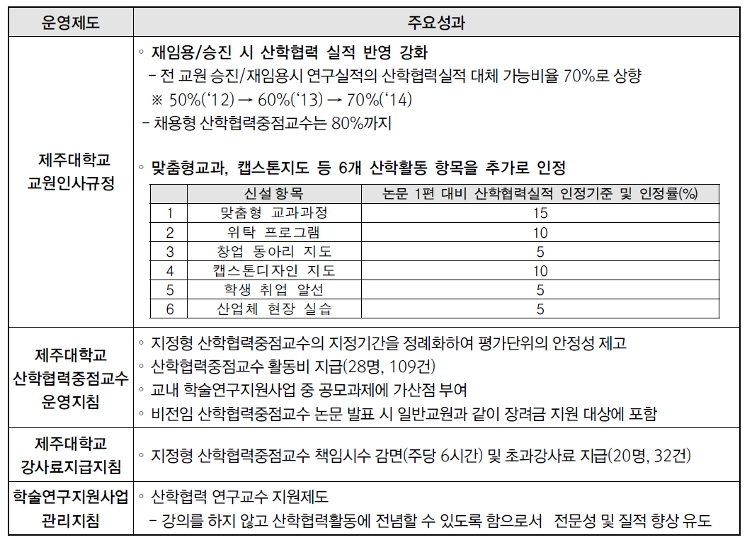 제주대학교 산학협력 친화형 산학협력중점교원 운영제도