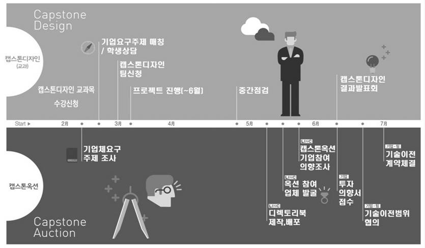 제주대학교 캡스톤디자인 효율적인 지도방법 및 관리체계