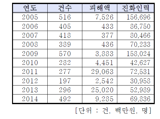 최근 10년간 산불 건수 및 피해 현황