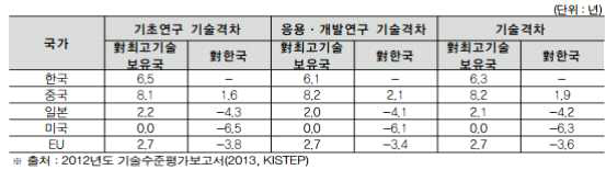 재난·재해·안전 분야 우리나라와 주요 5개국 간 기술격차