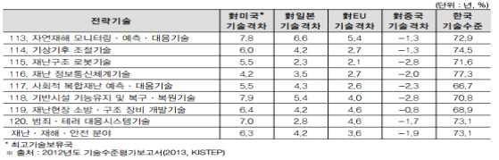 재난·재해·안전 분야 전략 기술의 우리나라 주요국간의 기술격차 기술 수준