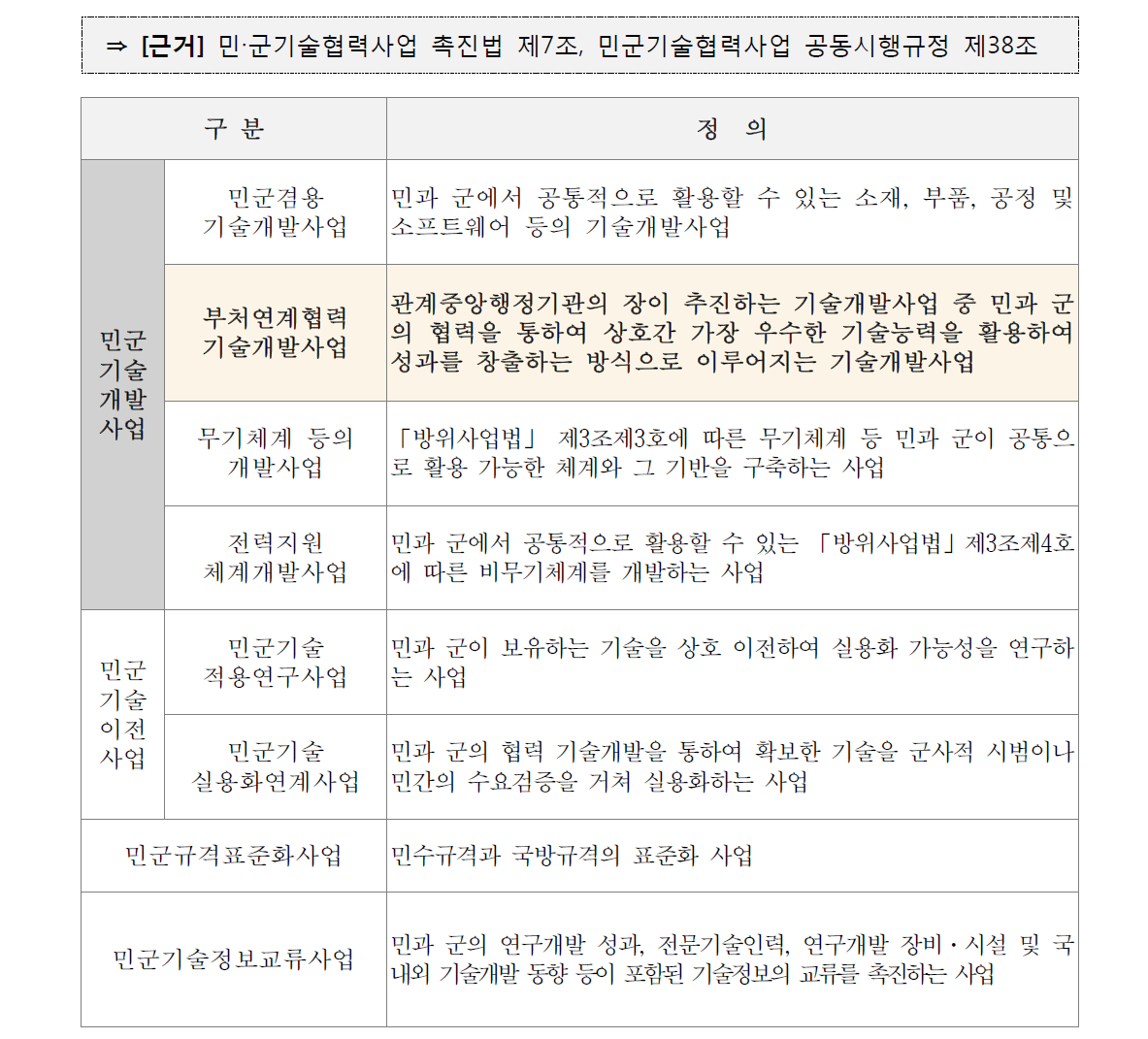 민‧군 기술협력 유형 (민군기술협력사업 촉진법, ‵14.2)