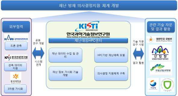 대내외 추진 체계도