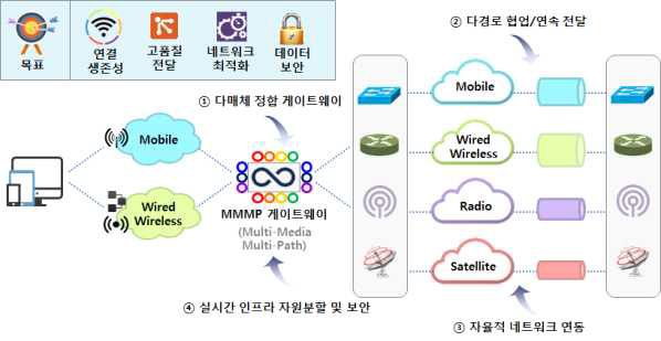 다매체 다중경로 적응형 전달기술 개념도