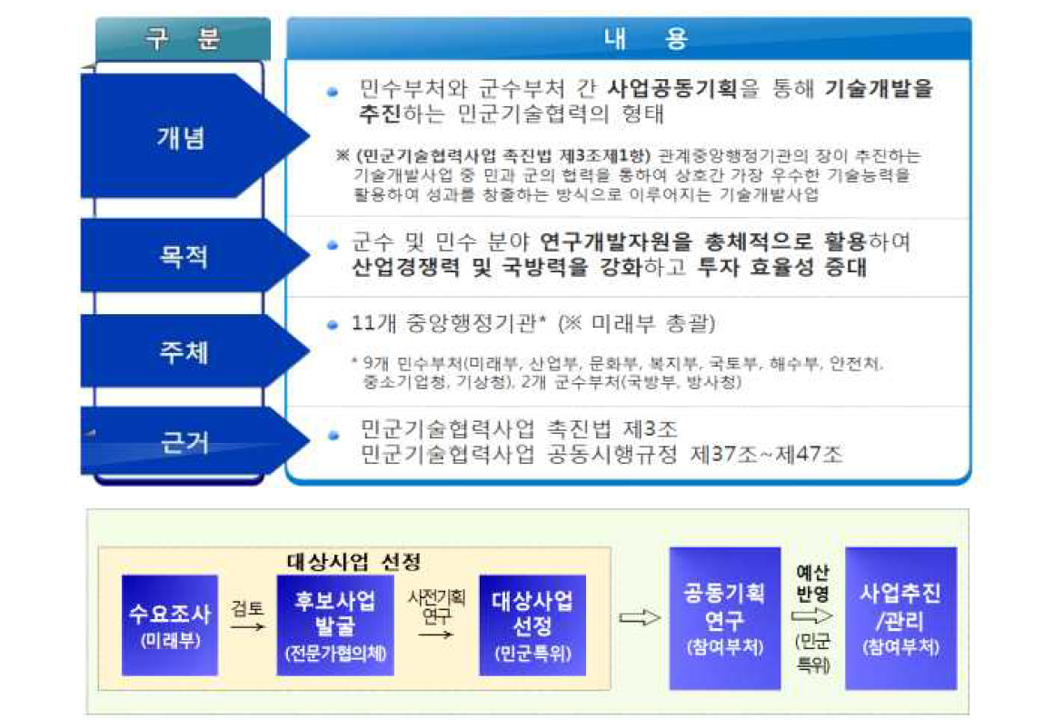 부처연계협력기술개발사업 추진절차