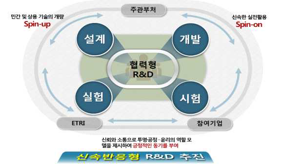 신속반응형 R&D 추진체계