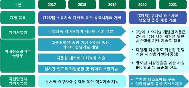 R&D 세부 추진체계