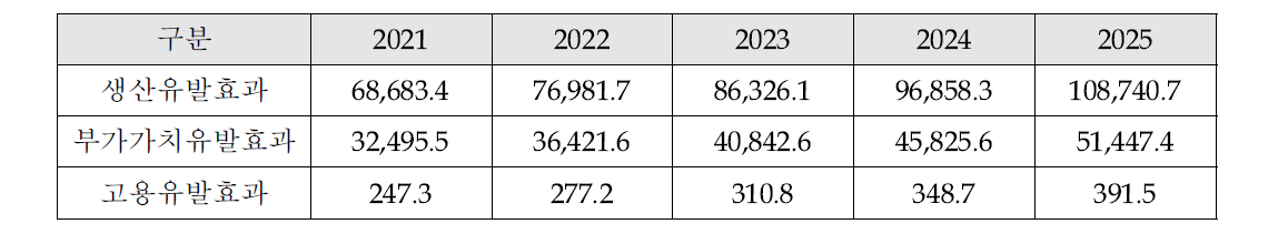 2021-2025 경제적 유발 효과