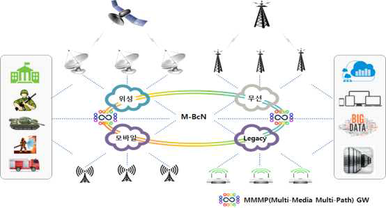 가용한 통신매체 동시활용을 통한 NCW 기반체계 구축 전망