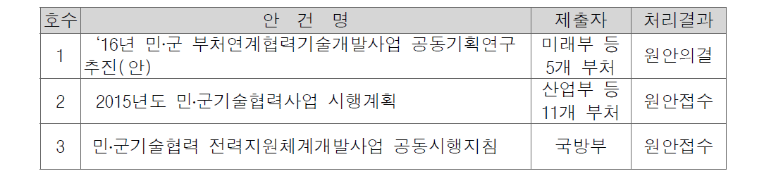 제3회 민‧군 기술협력특별위원회 개최결과