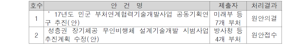 제5회 민‧군 기술협력특별위원회 개최결과