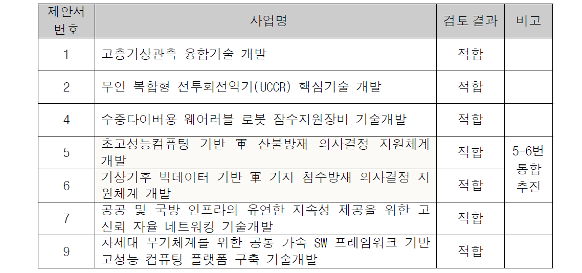 17년도 민‧군 부처연계협력기술개발사업 실무위원회 검토결과