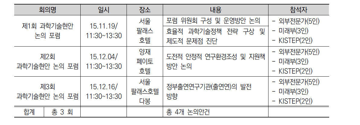 과학기술현안 논의 개최 현황 (’15)