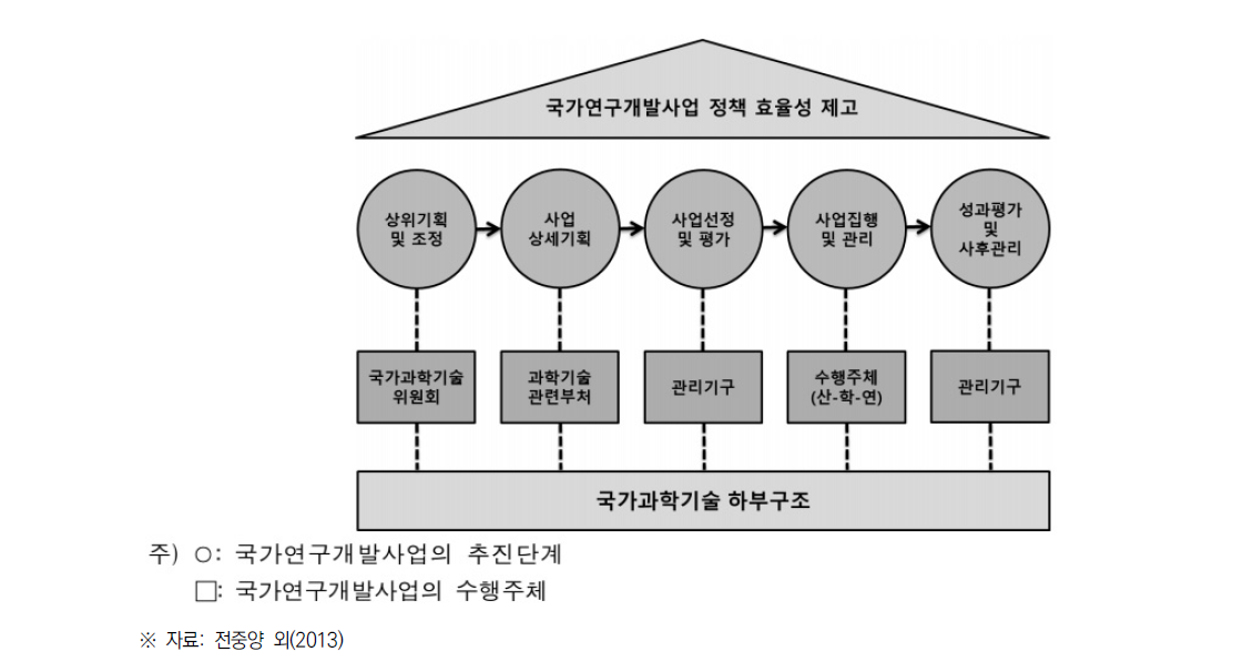 국가연구개발사업의 전주기