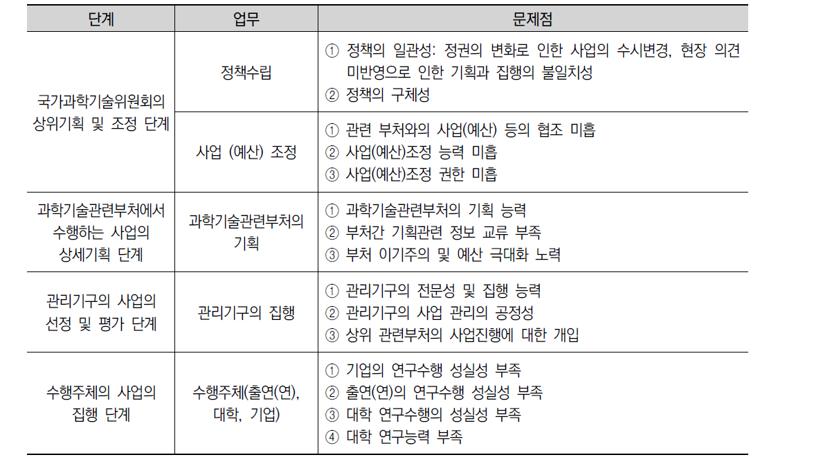 국가연구개발사업 수행단계 별 문제점