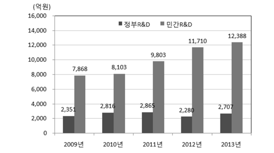 신약개발 분야 정부/민간 R&D 투자(2009~2013)