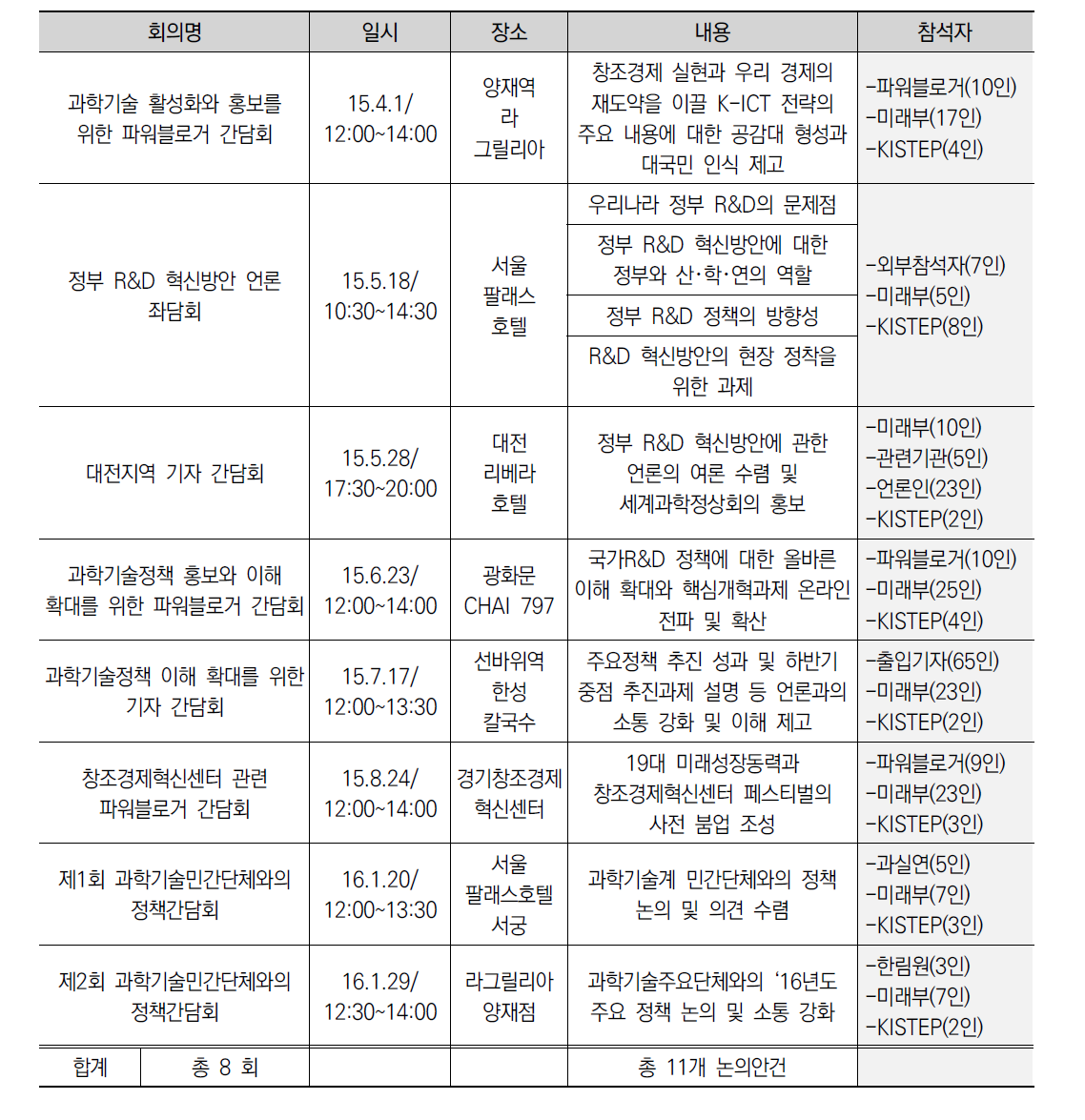 관련 회의 개최 현황 (’15~’16)
