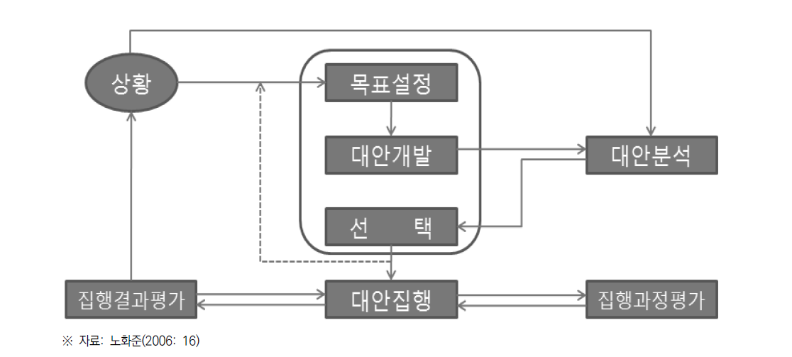 단순화된 정책 수립 과정