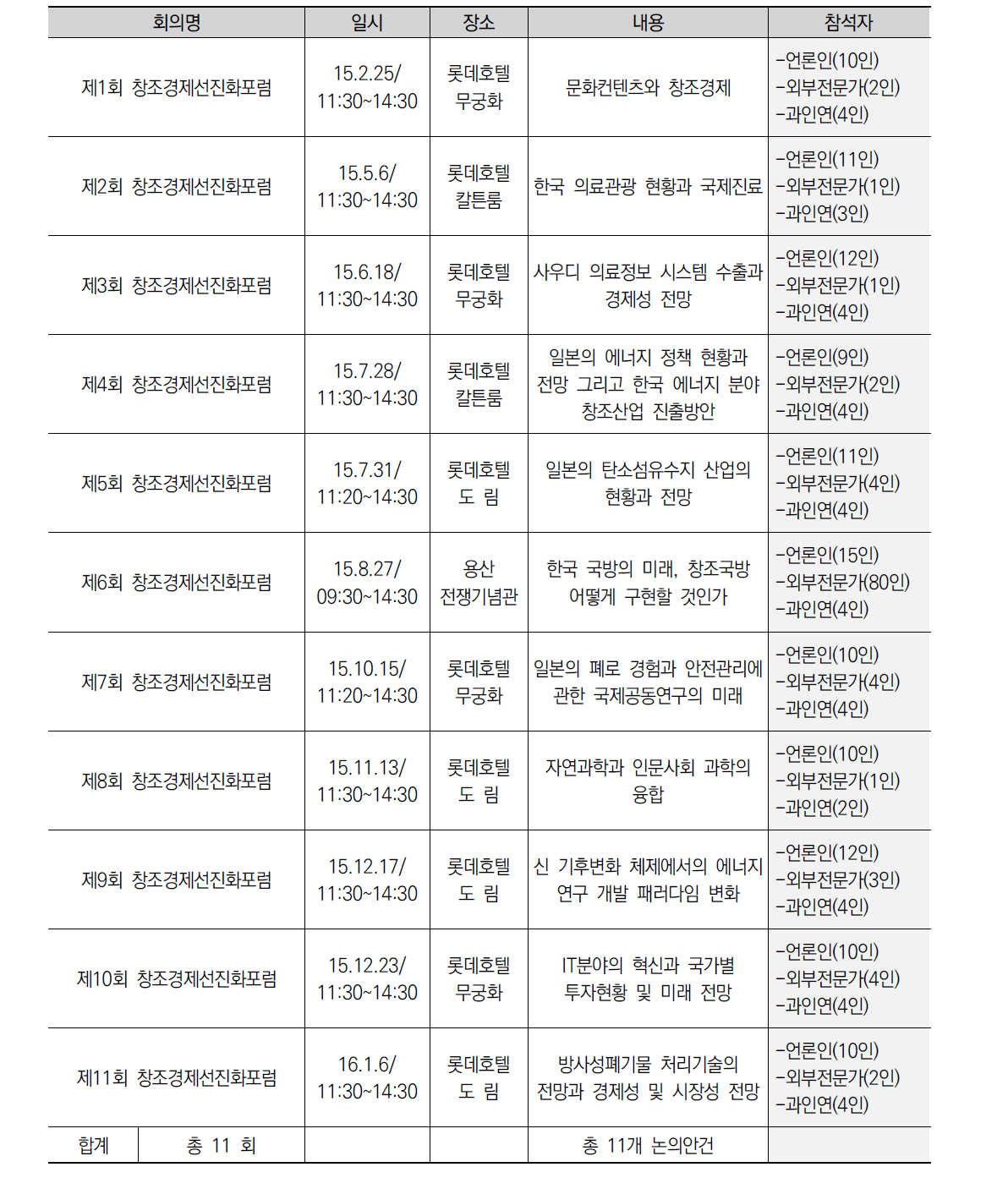 창조경제 선진화 포럼 개최실적 현황