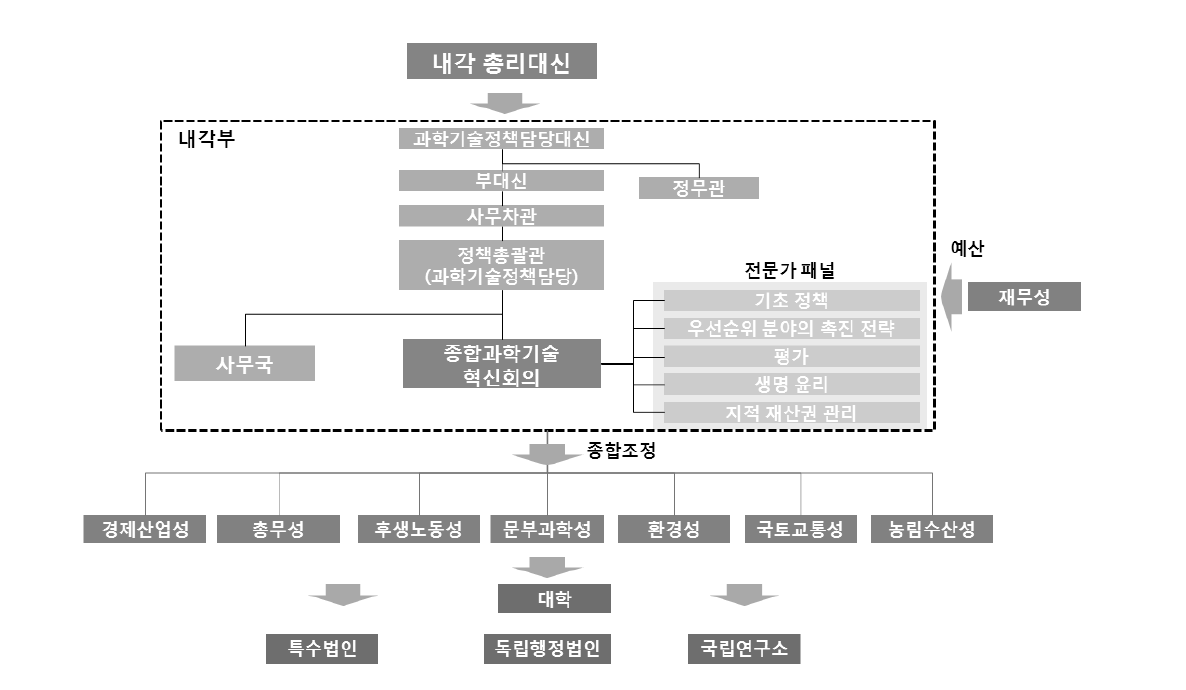 일본 과학기술체계의 조직도