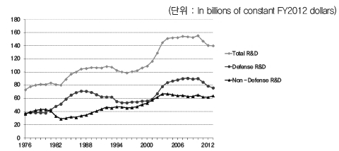 정부 R&D 예산 1976-2013
