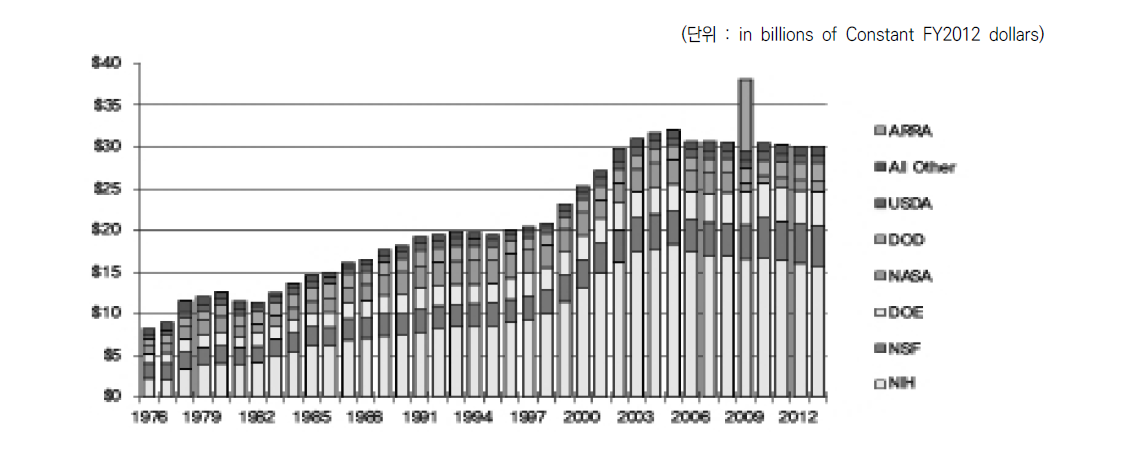 기초연구 투자 1976-2012