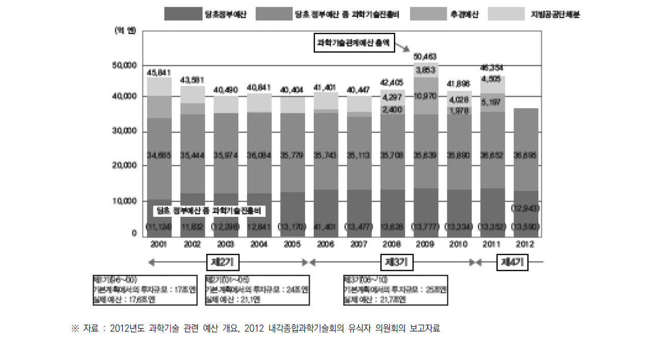 일본 정부 과학기술 관련 예산 추이3)