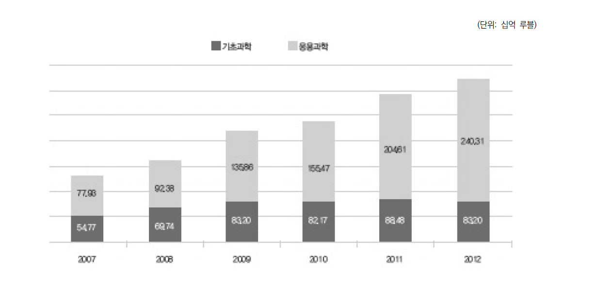 러시아 연방정부의 연구개발 예산 (2007-2012)