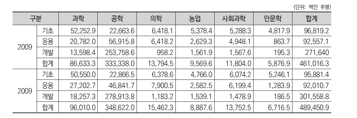 러시아 국가 R&D의 분야별 및 연구개발단계별 투자 현황