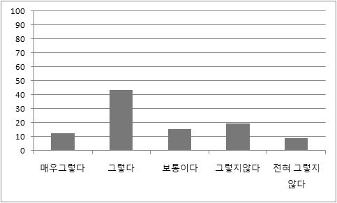 창조경제 개념에 대한 인식