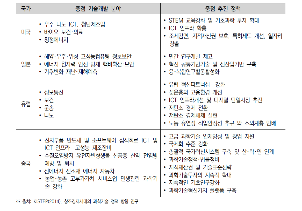 주요 국가별 중점 추진 기술 및 정책