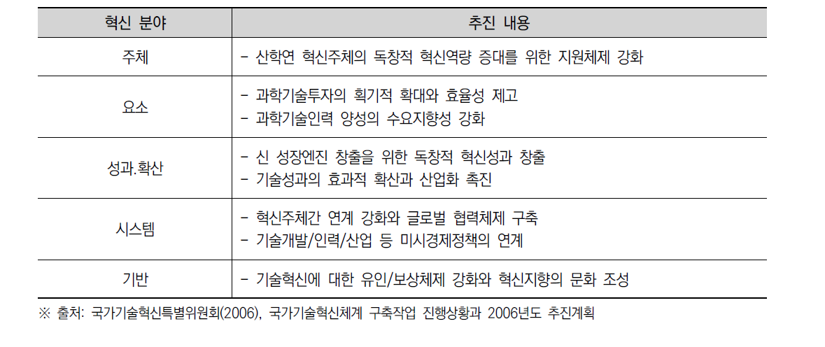 우리나라 국가혁신체제의 5대 혁신분야