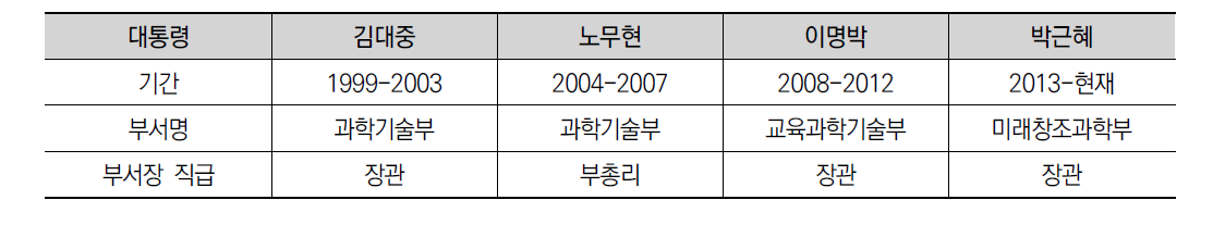 역대 정부 및 과학기술관련 조직의 변천