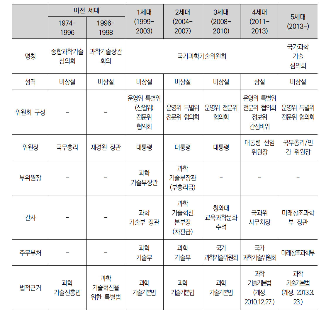 국가과학기술위원회 연혁별 특징