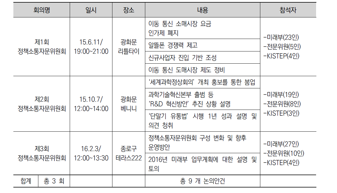 정책소통자문위원회의 개최 현황 (’15)