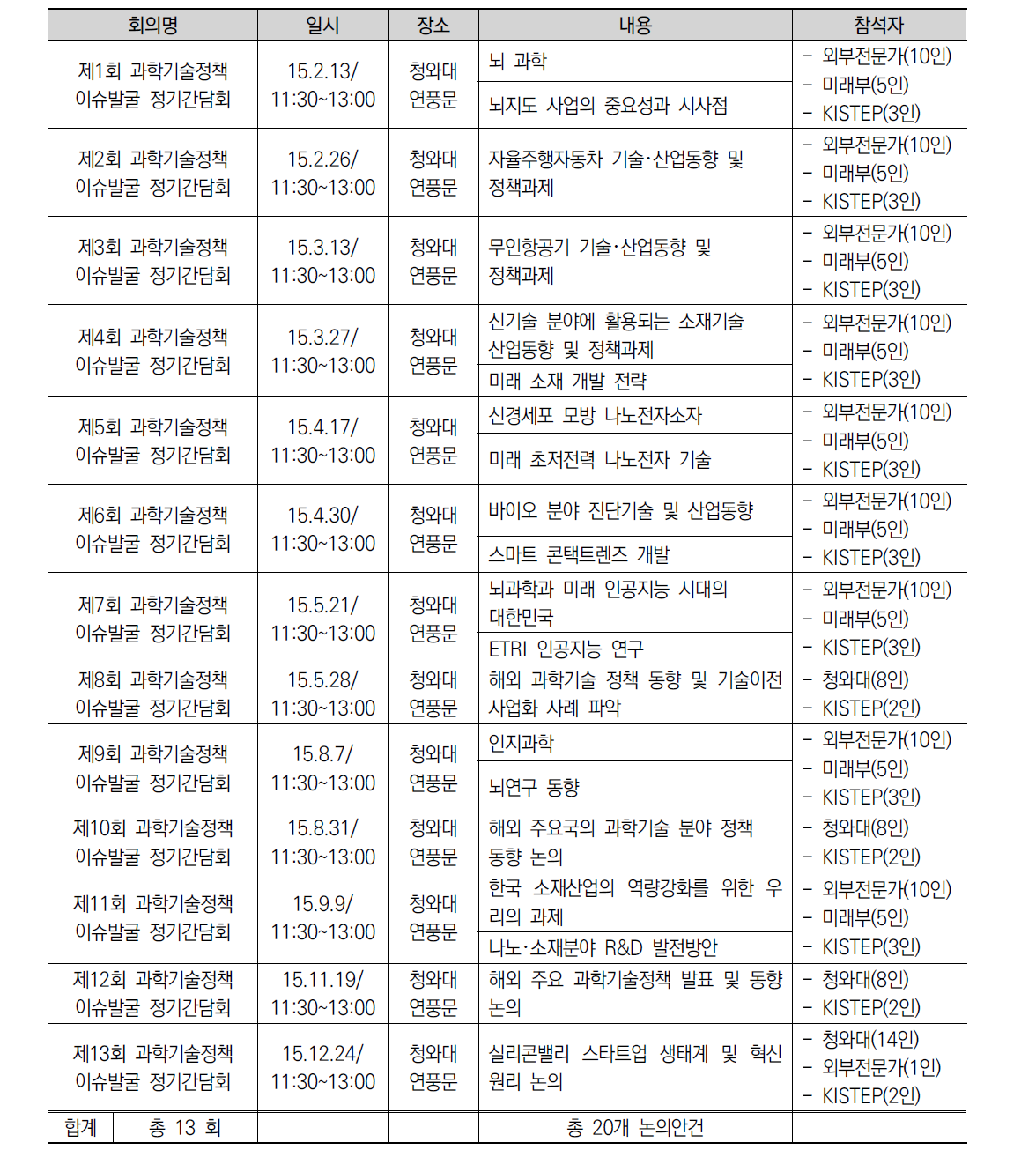 과학기술정책 이슈발굴을 위한 정기간담회 개최 현황 (’15)